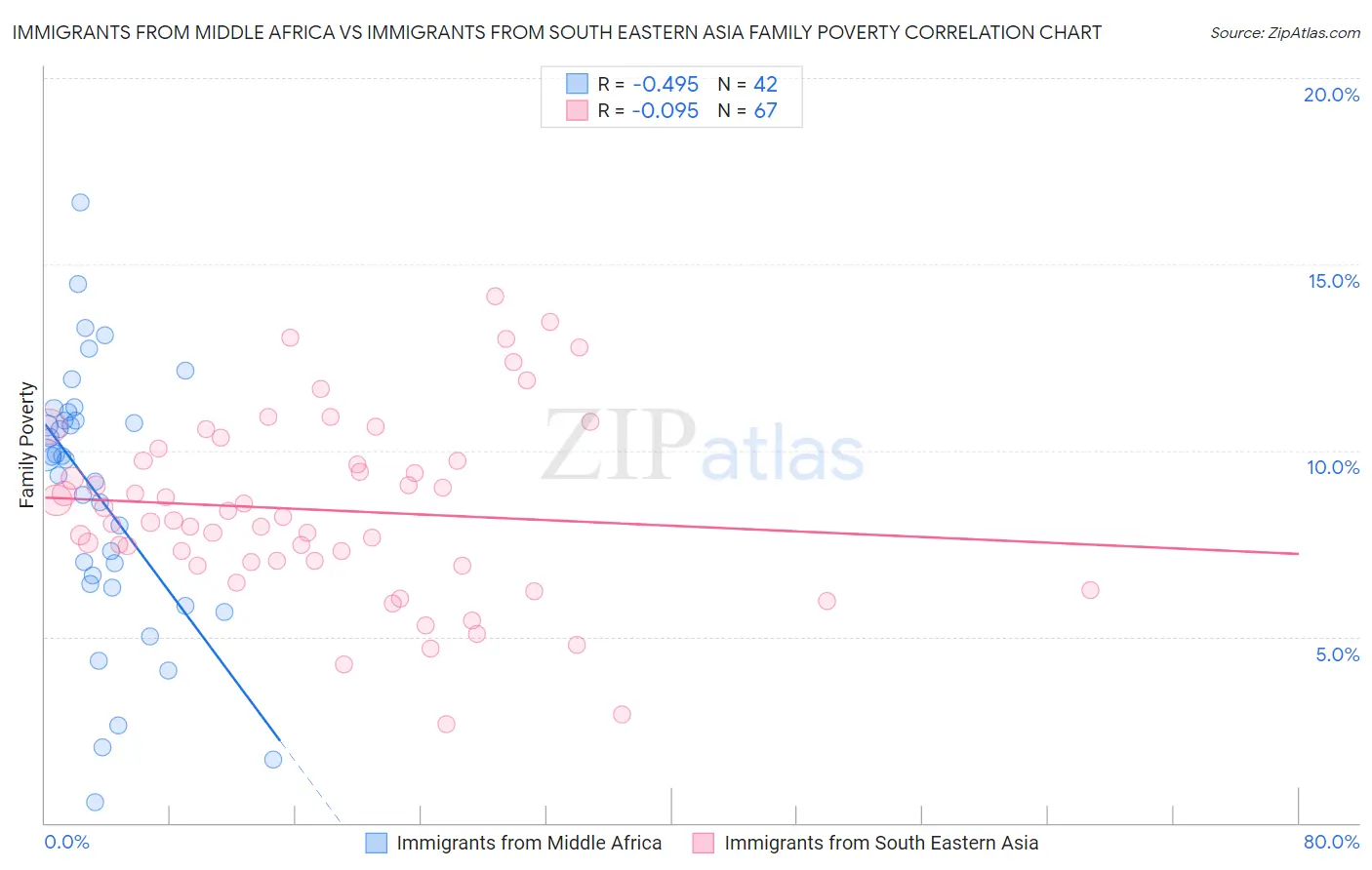 Immigrants from Middle Africa vs Immigrants from South Eastern Asia Family Poverty