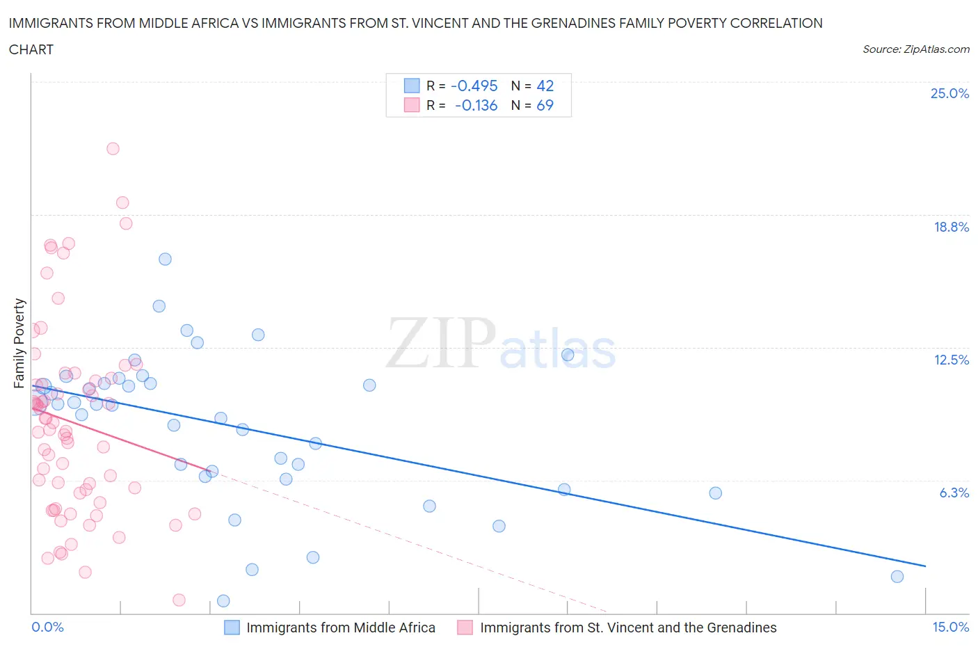 Immigrants from Middle Africa vs Immigrants from St. Vincent and the Grenadines Family Poverty