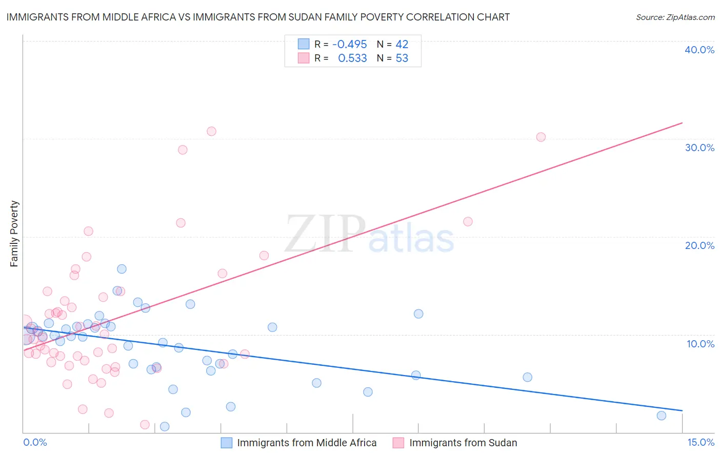 Immigrants from Middle Africa vs Immigrants from Sudan Family Poverty