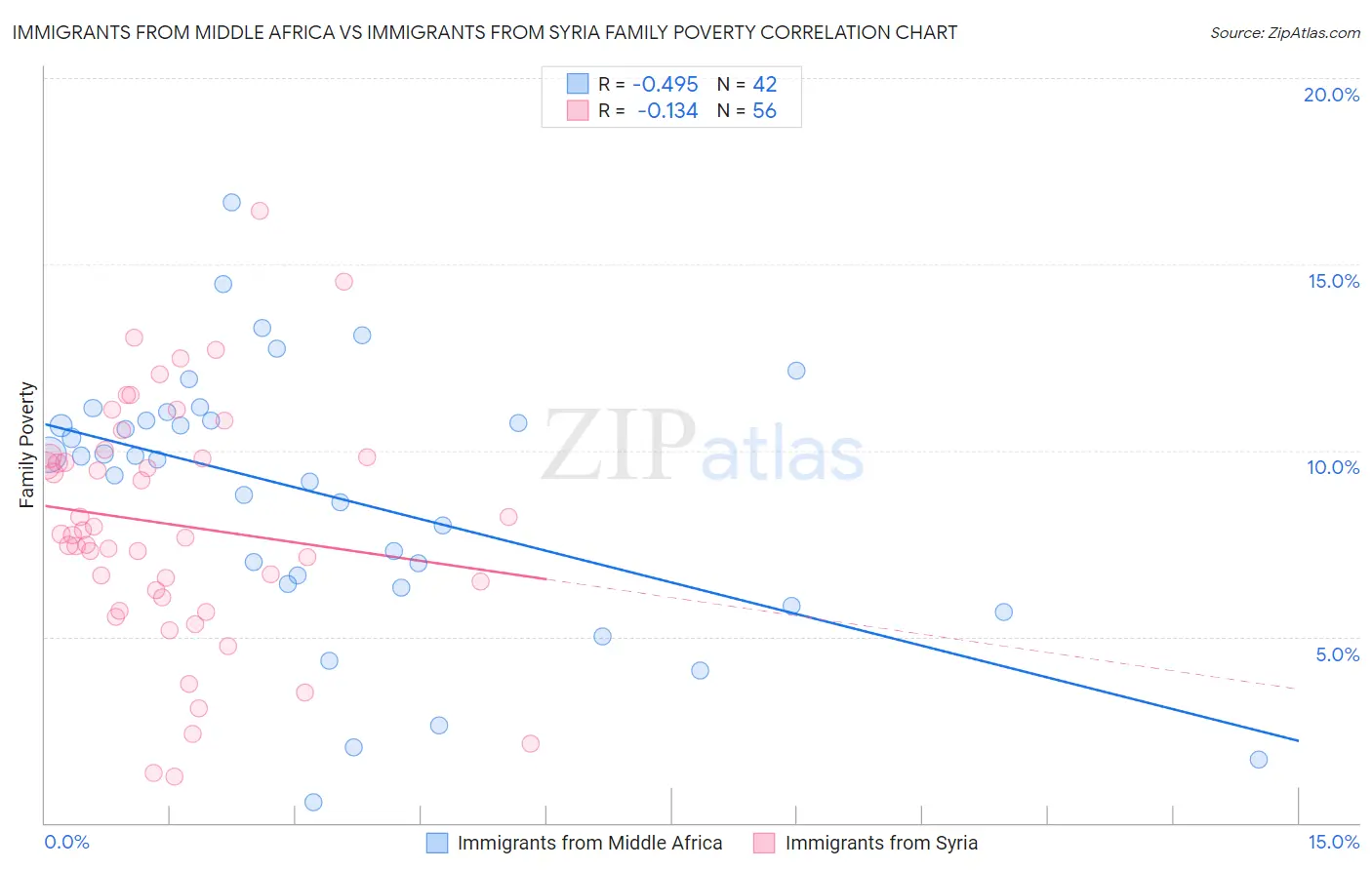Immigrants from Middle Africa vs Immigrants from Syria Family Poverty