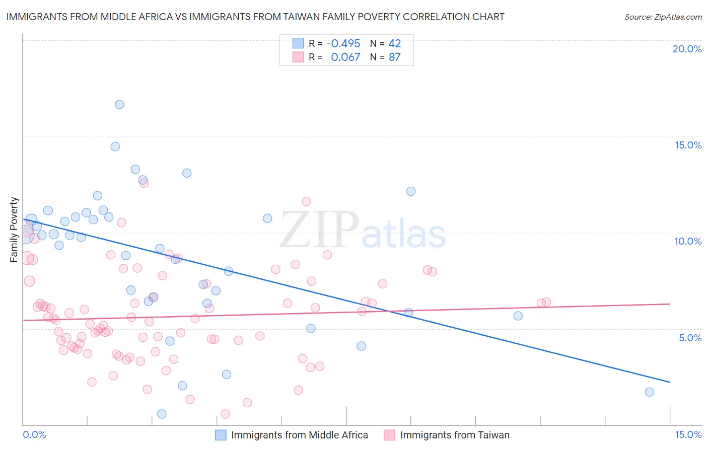 Immigrants from Middle Africa vs Immigrants from Taiwan Family Poverty