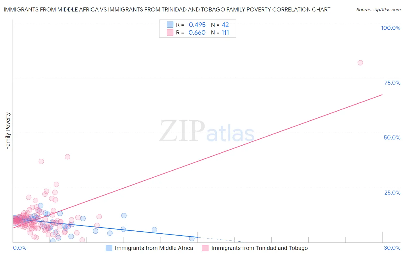 Immigrants from Middle Africa vs Immigrants from Trinidad and Tobago Family Poverty