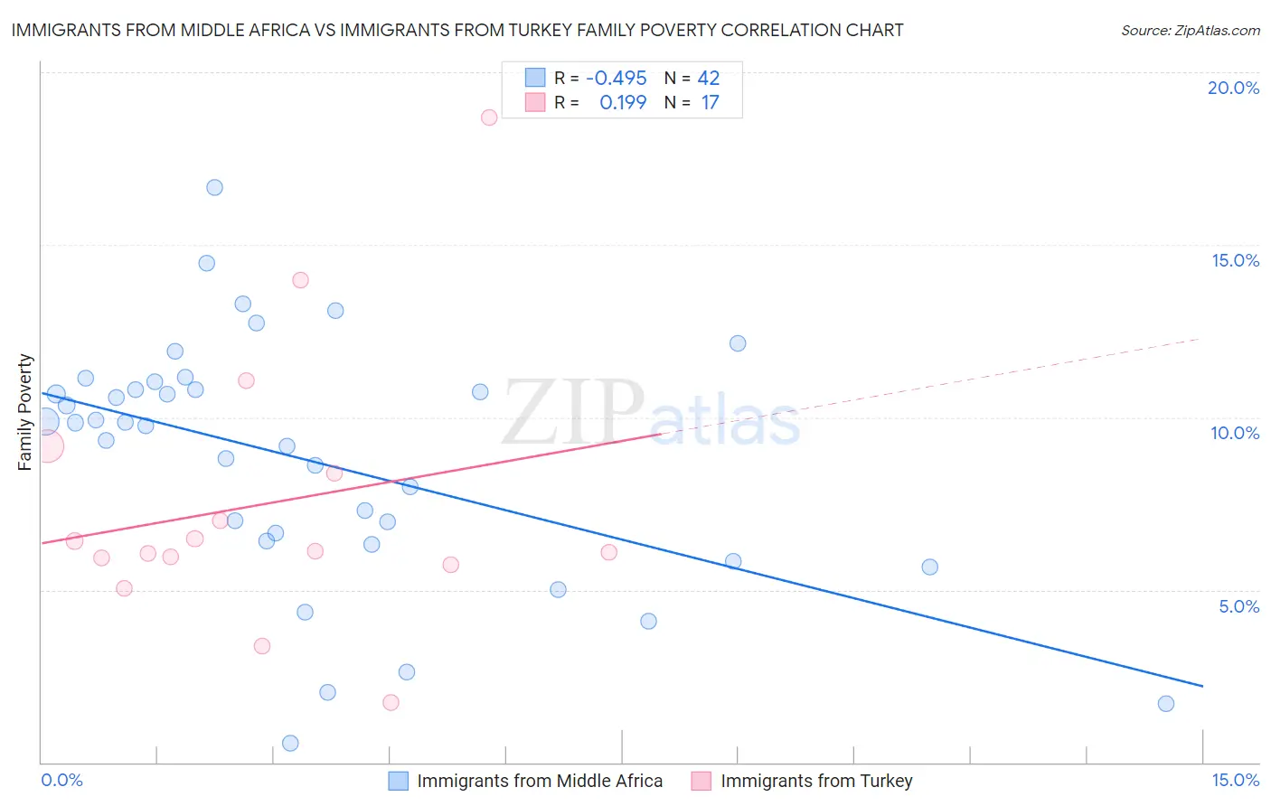 Immigrants from Middle Africa vs Immigrants from Turkey Family Poverty