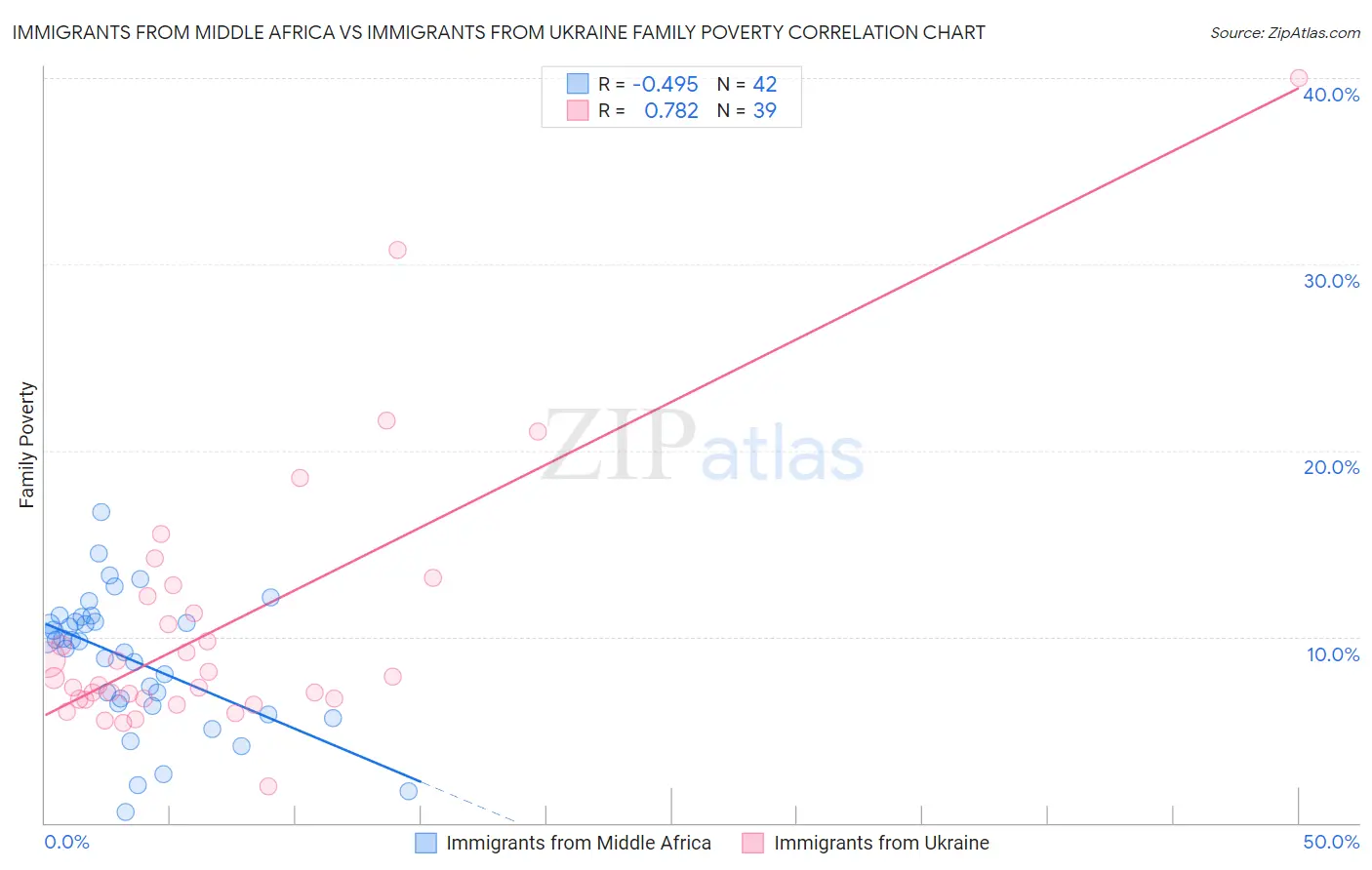 Immigrants from Middle Africa vs Immigrants from Ukraine Family Poverty