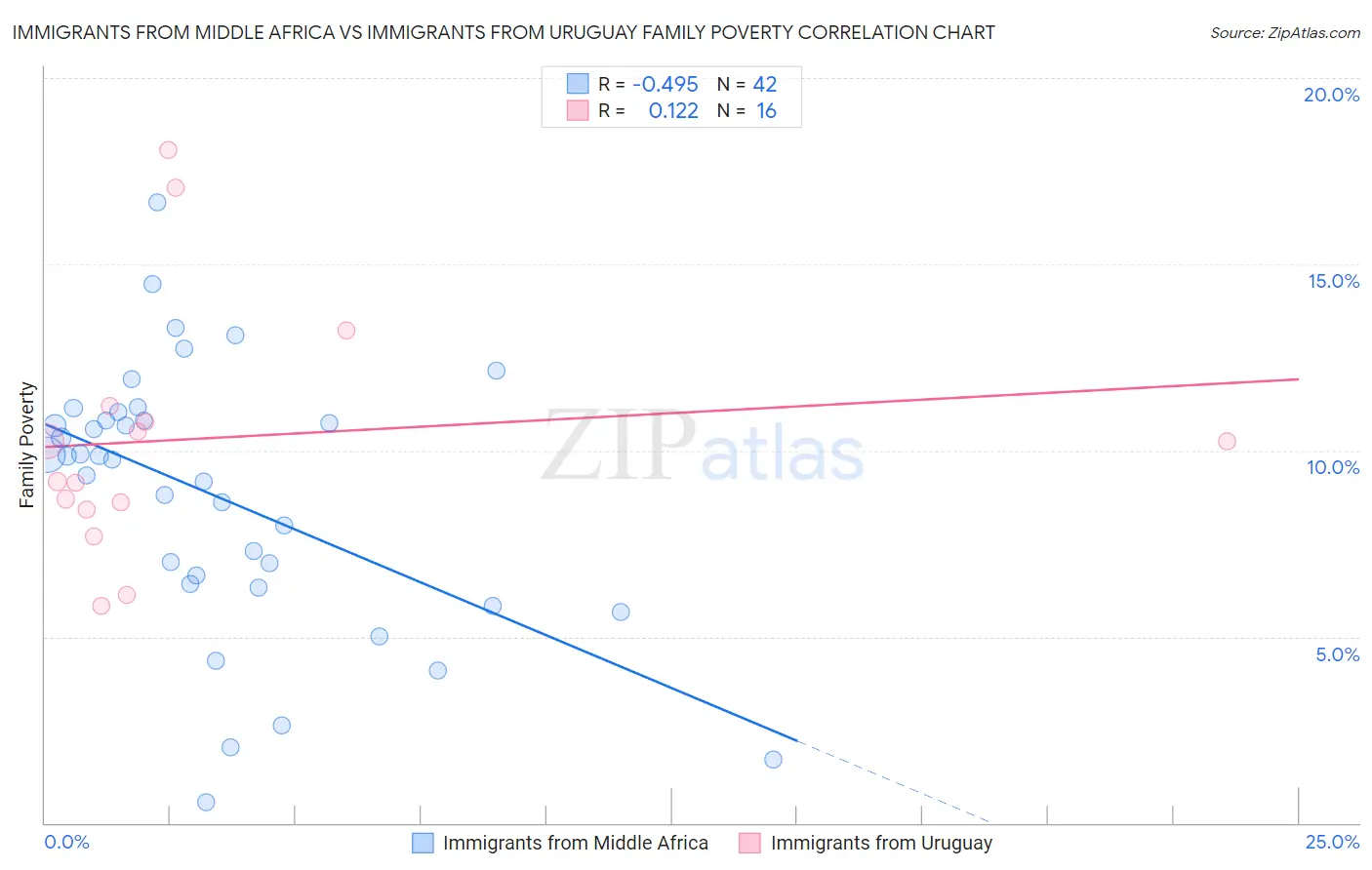 Immigrants from Middle Africa vs Immigrants from Uruguay Family Poverty