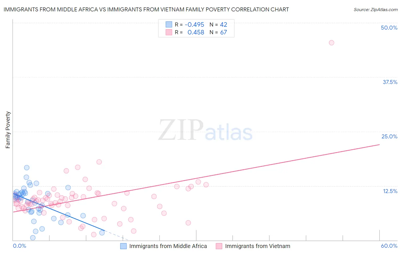 Immigrants from Middle Africa vs Immigrants from Vietnam Family Poverty