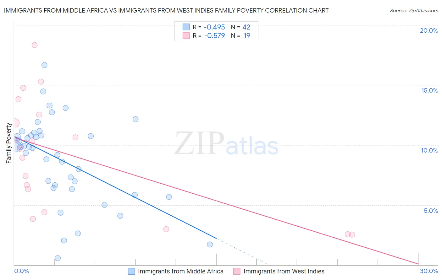 Immigrants from Middle Africa vs Immigrants from West Indies Family Poverty