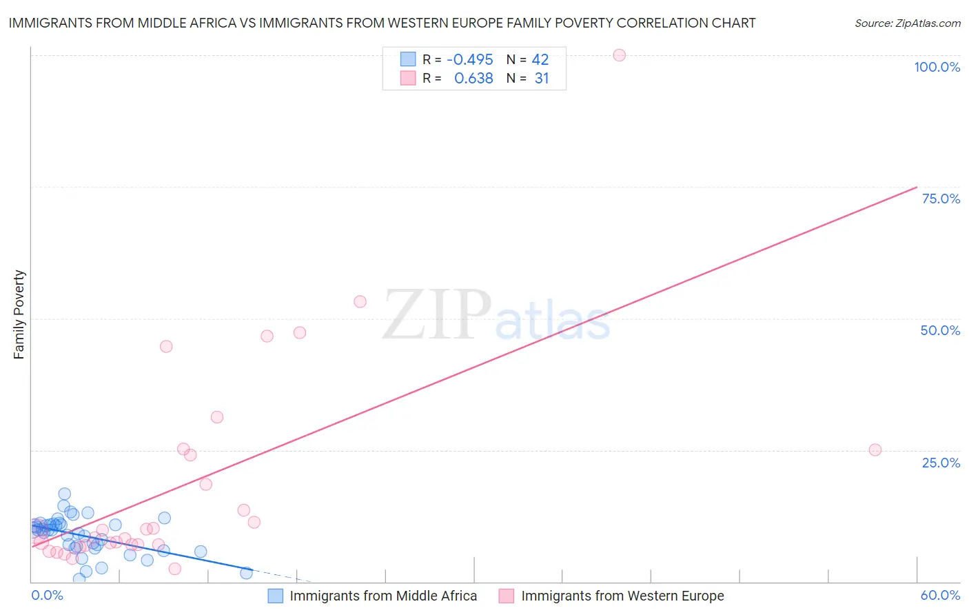 Immigrants from Middle Africa vs Immigrants from Western Europe Family Poverty