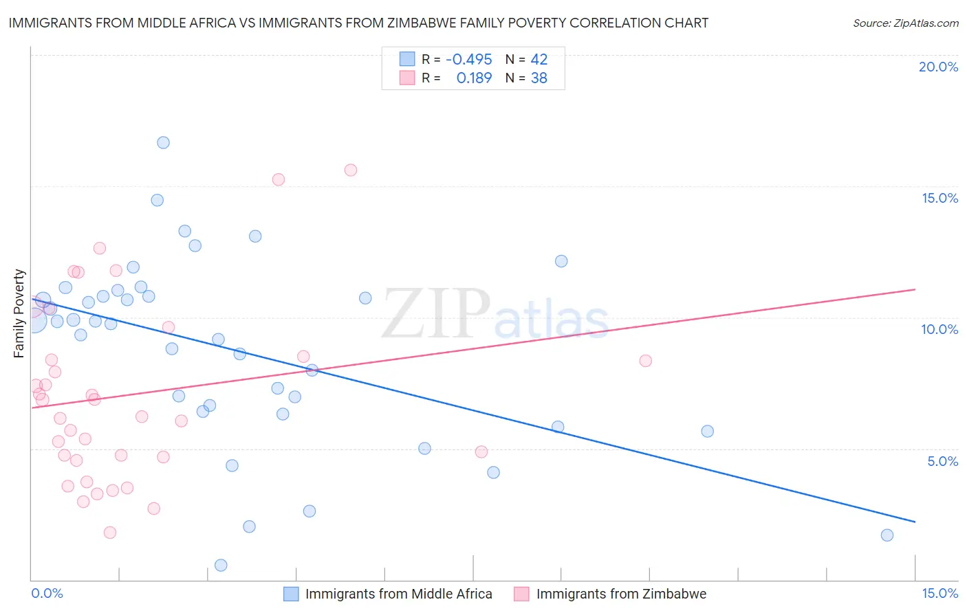 Immigrants from Middle Africa vs Immigrants from Zimbabwe Family Poverty