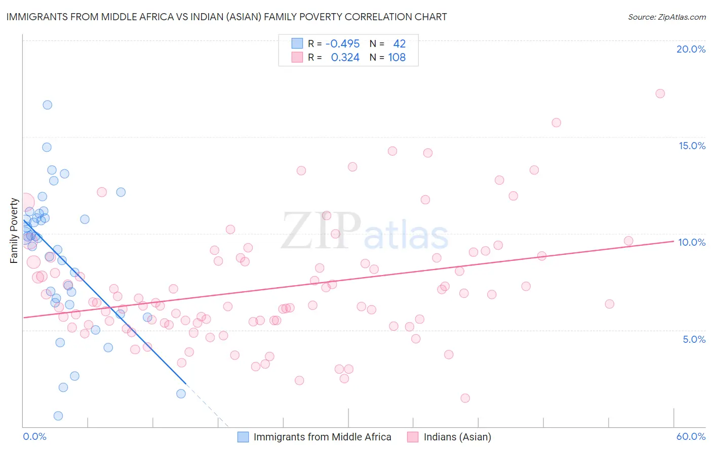 Immigrants from Middle Africa vs Indian (Asian) Family Poverty