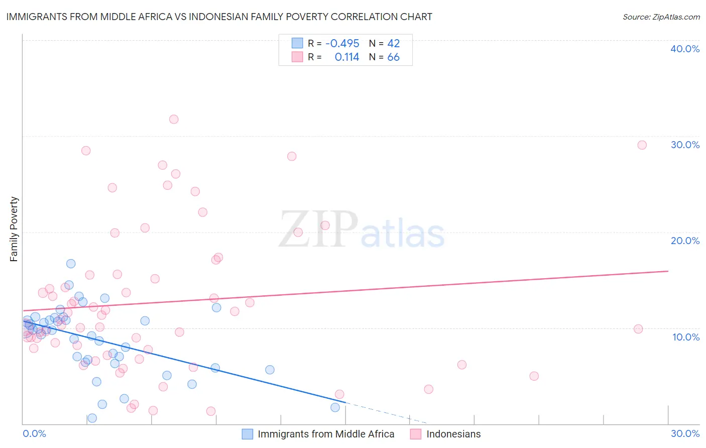 Immigrants from Middle Africa vs Indonesian Family Poverty