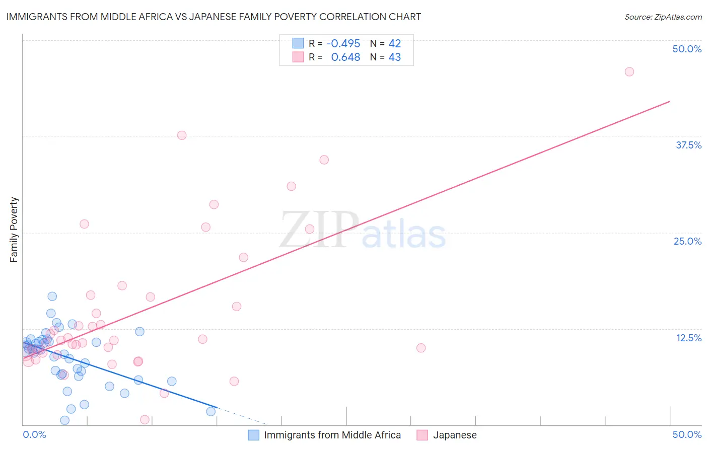 Immigrants from Middle Africa vs Japanese Family Poverty