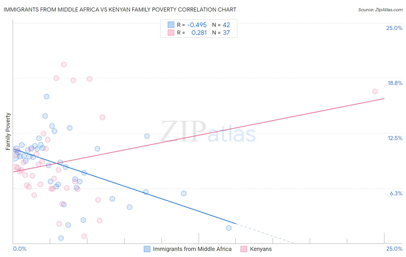Immigrants from Middle Africa vs Kenyan Family Poverty