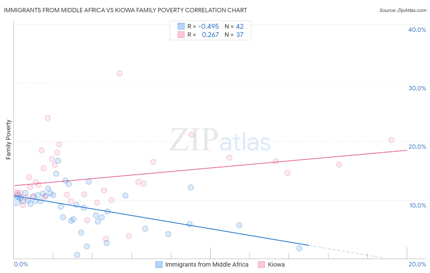 Immigrants from Middle Africa vs Kiowa Family Poverty