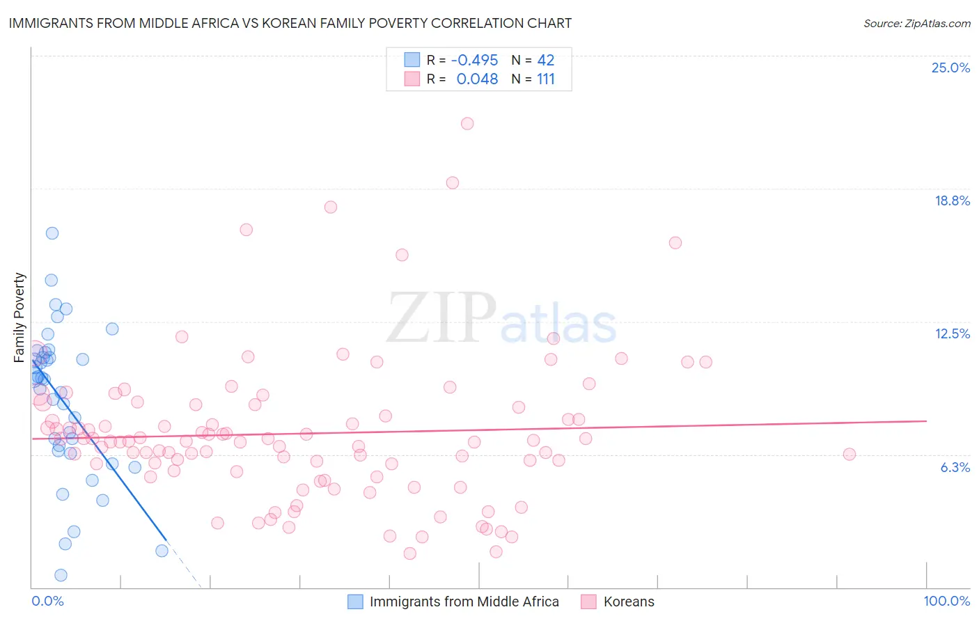 Immigrants from Middle Africa vs Korean Family Poverty