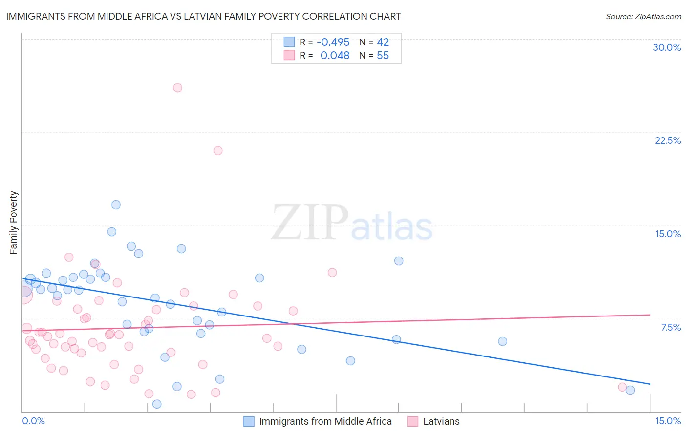 Immigrants from Middle Africa vs Latvian Family Poverty