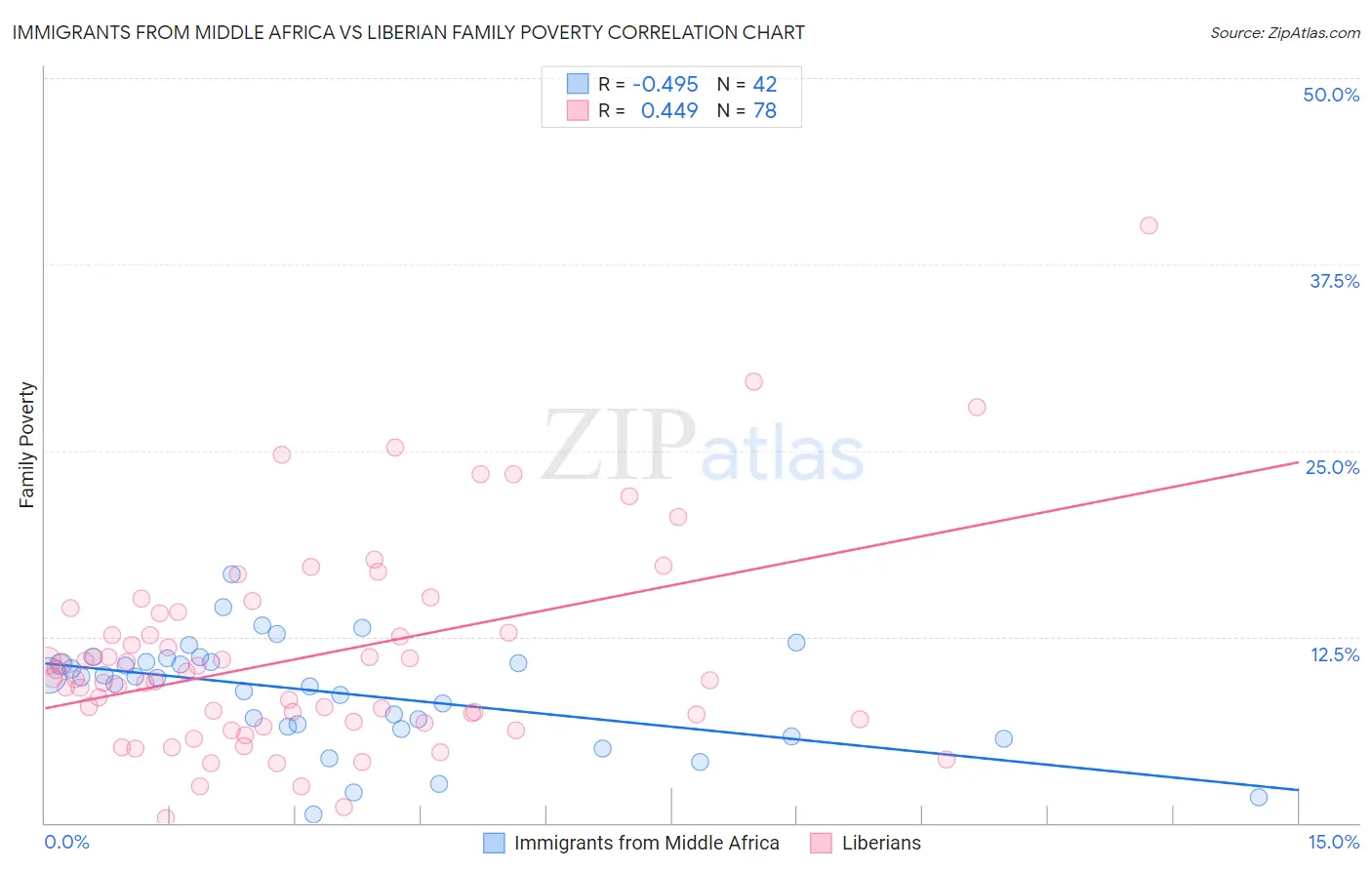 Immigrants from Middle Africa vs Liberian Family Poverty