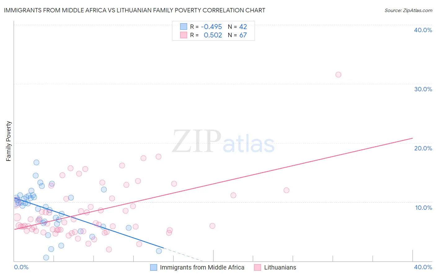 Immigrants from Middle Africa vs Lithuanian Family Poverty