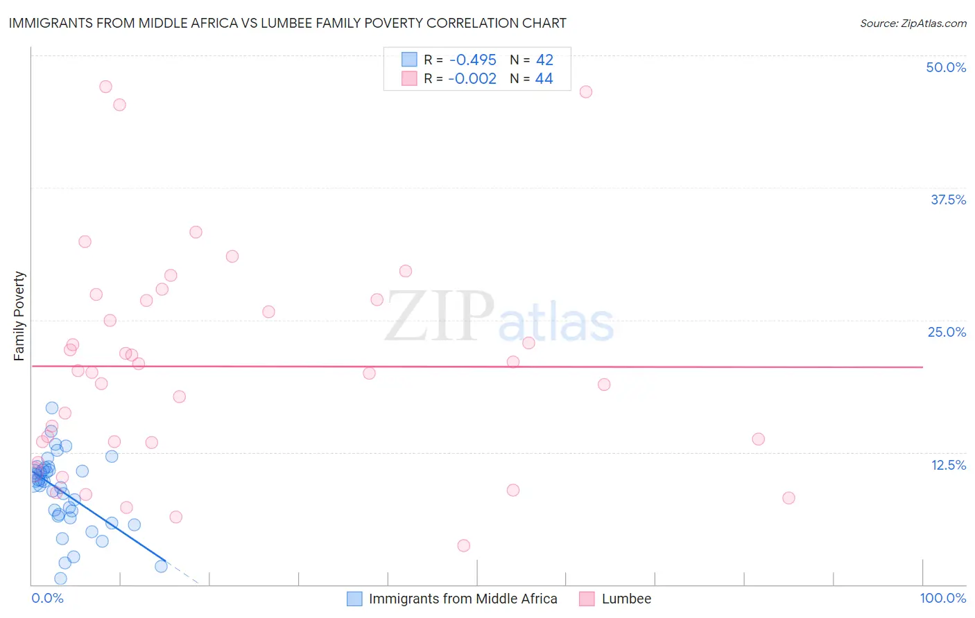 Immigrants from Middle Africa vs Lumbee Family Poverty
