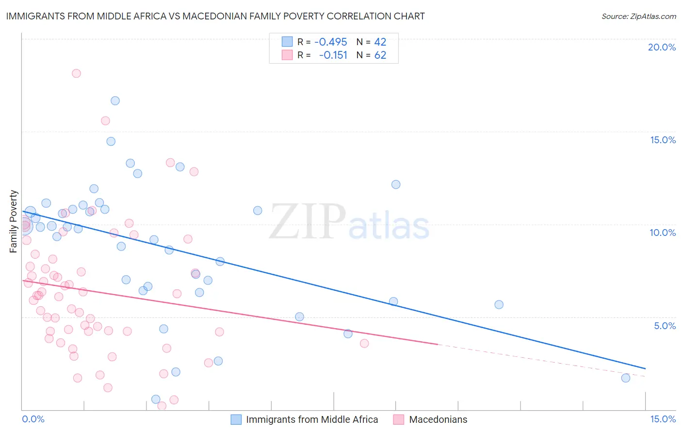 Immigrants from Middle Africa vs Macedonian Family Poverty