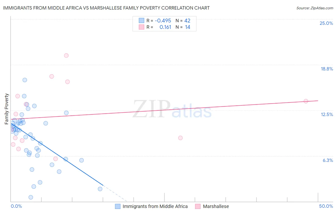 Immigrants from Middle Africa vs Marshallese Family Poverty