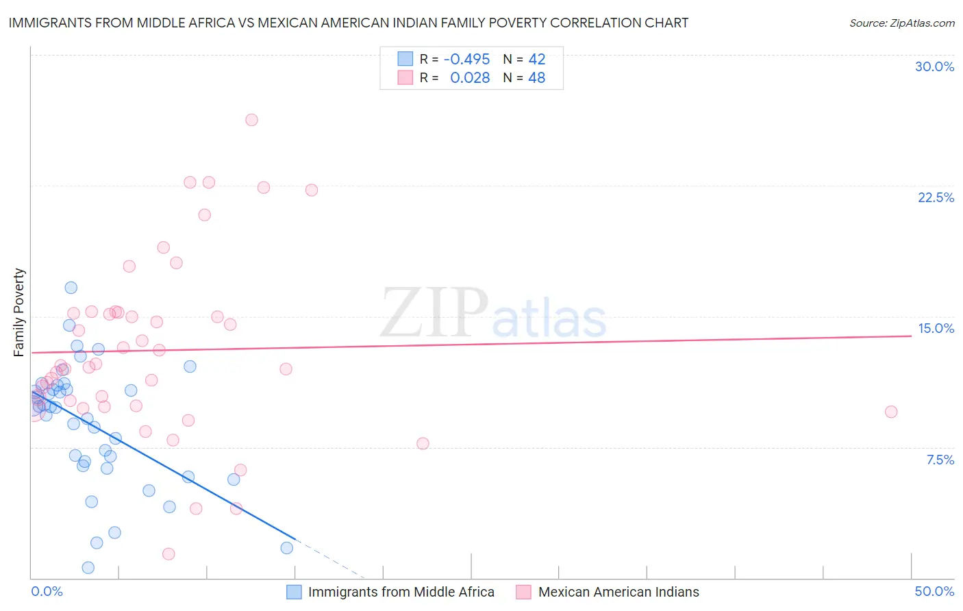 Immigrants from Middle Africa vs Mexican American Indian Family Poverty