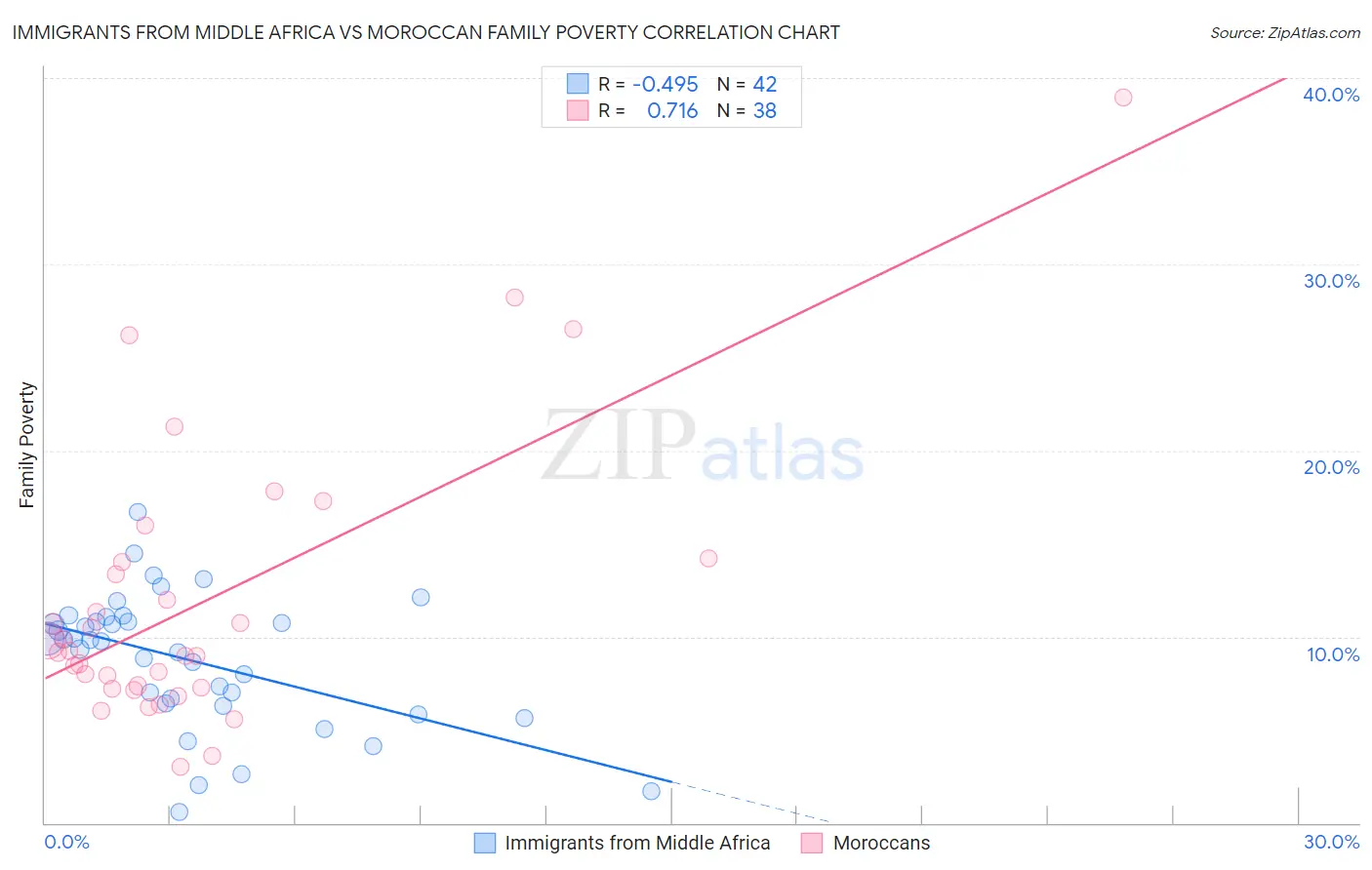 Immigrants from Middle Africa vs Moroccan Family Poverty