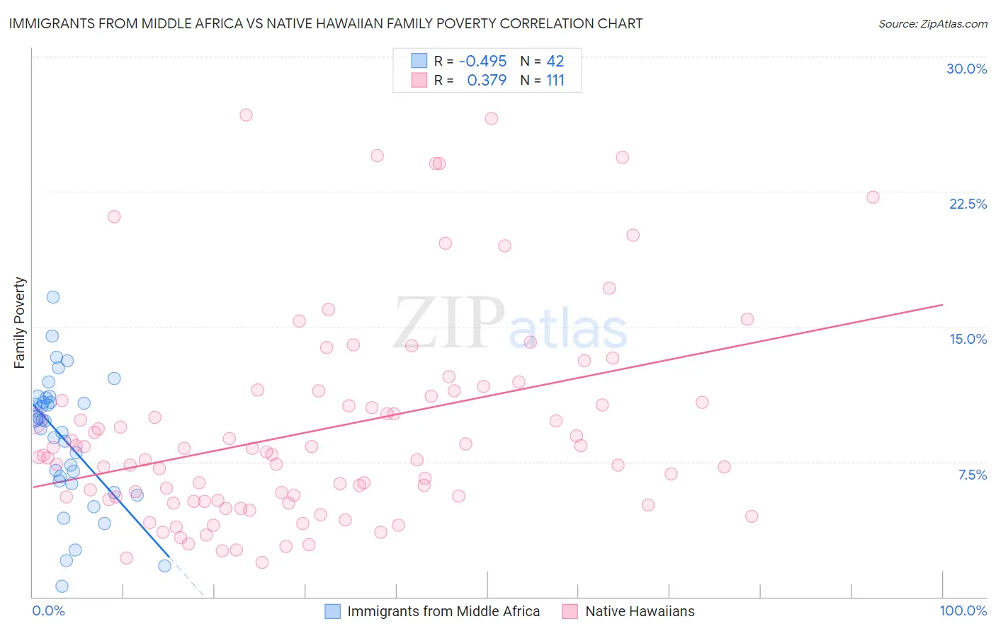 Immigrants from Middle Africa vs Native Hawaiian Family Poverty