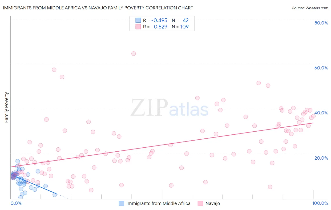 Immigrants from Middle Africa vs Navajo Family Poverty