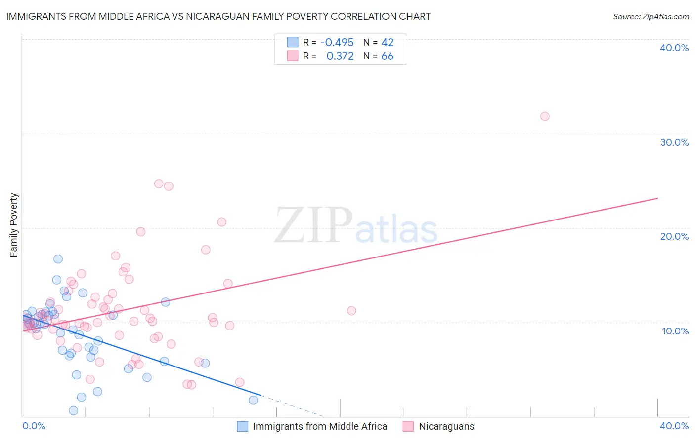 Immigrants from Middle Africa vs Nicaraguan Family Poverty