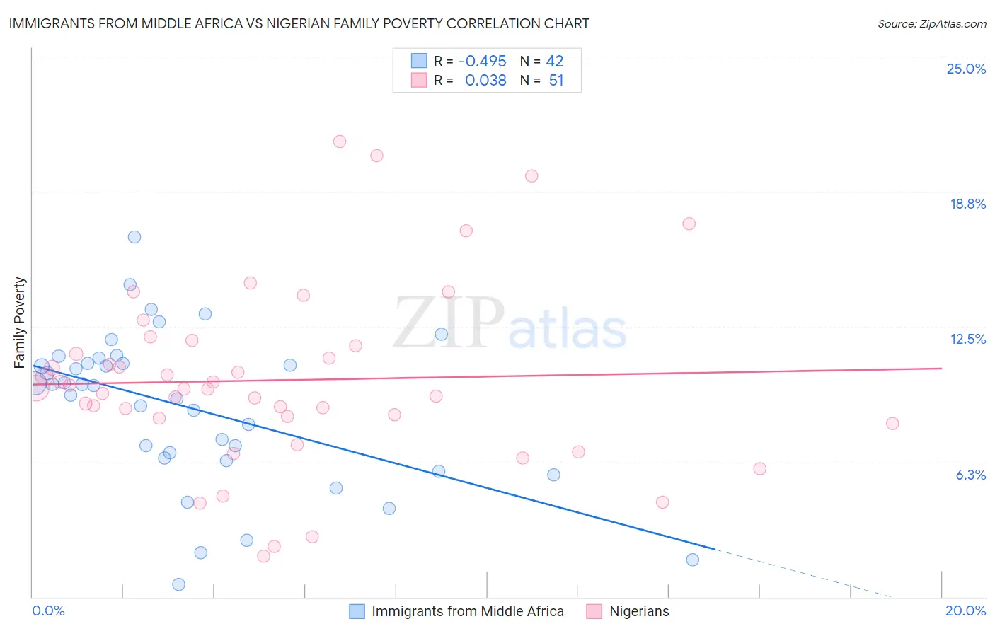 Immigrants from Middle Africa vs Nigerian Family Poverty