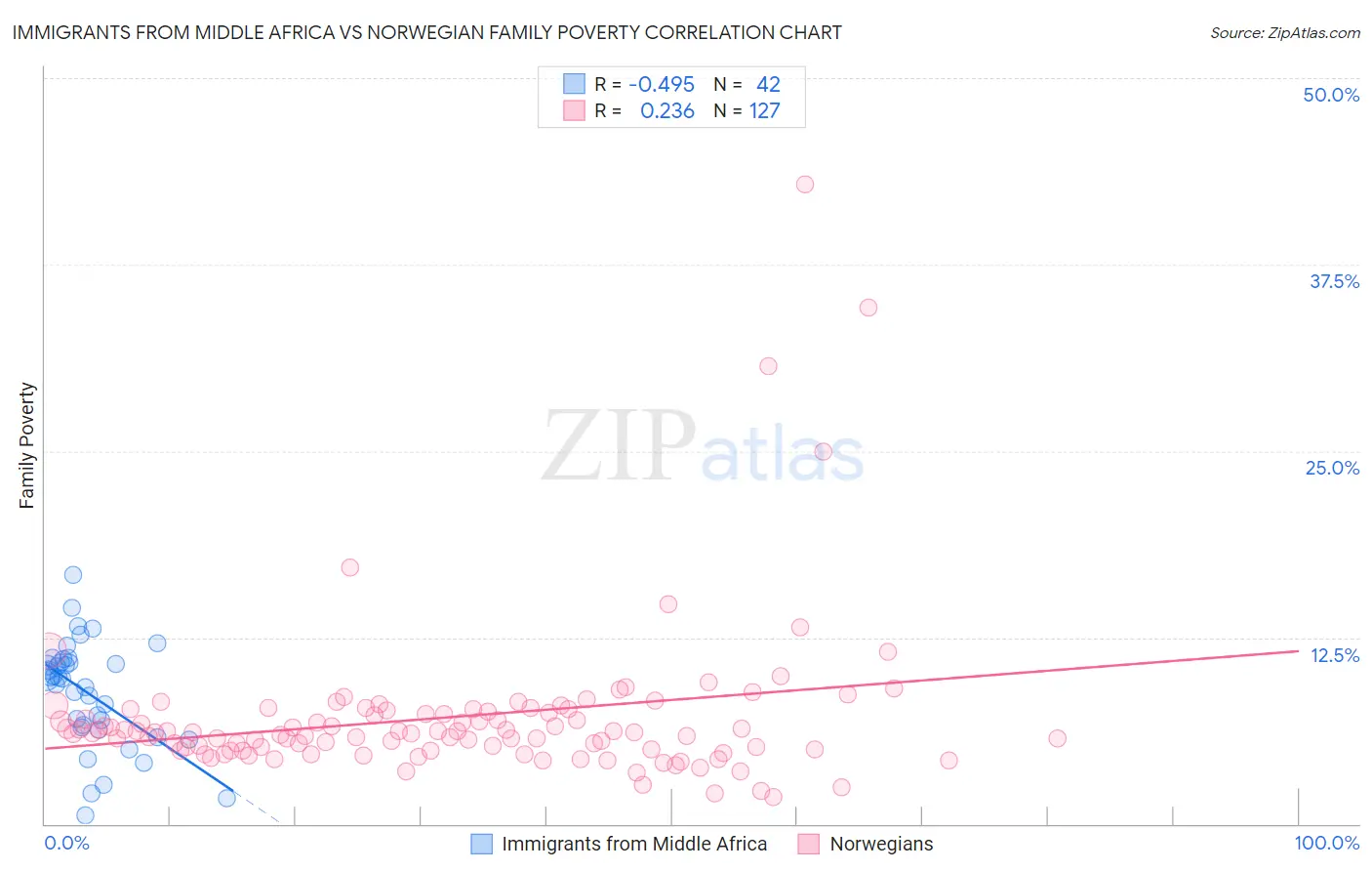 Immigrants from Middle Africa vs Norwegian Family Poverty