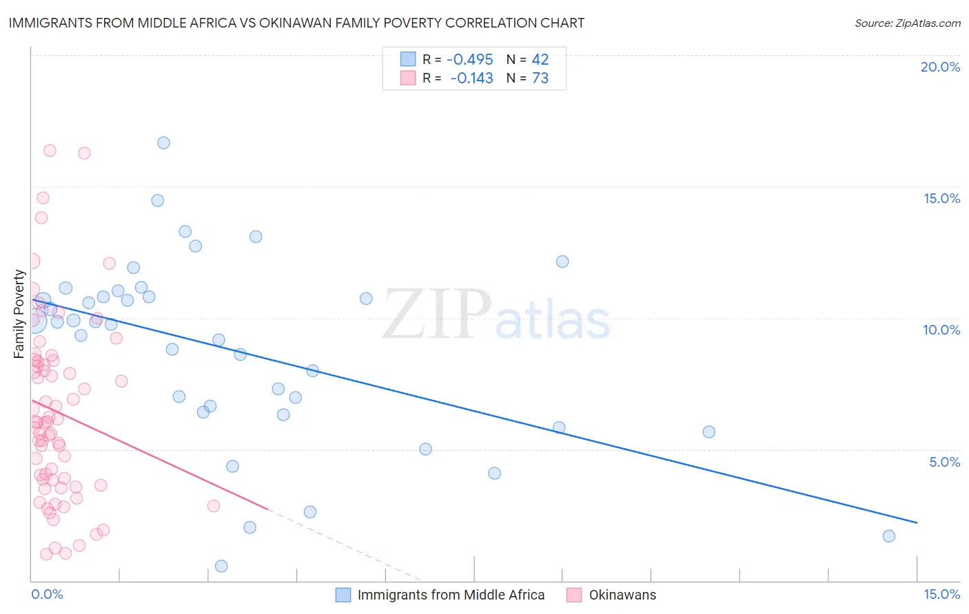 Immigrants from Middle Africa vs Okinawan Family Poverty