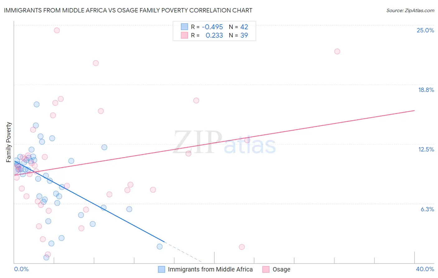 Immigrants from Middle Africa vs Osage Family Poverty