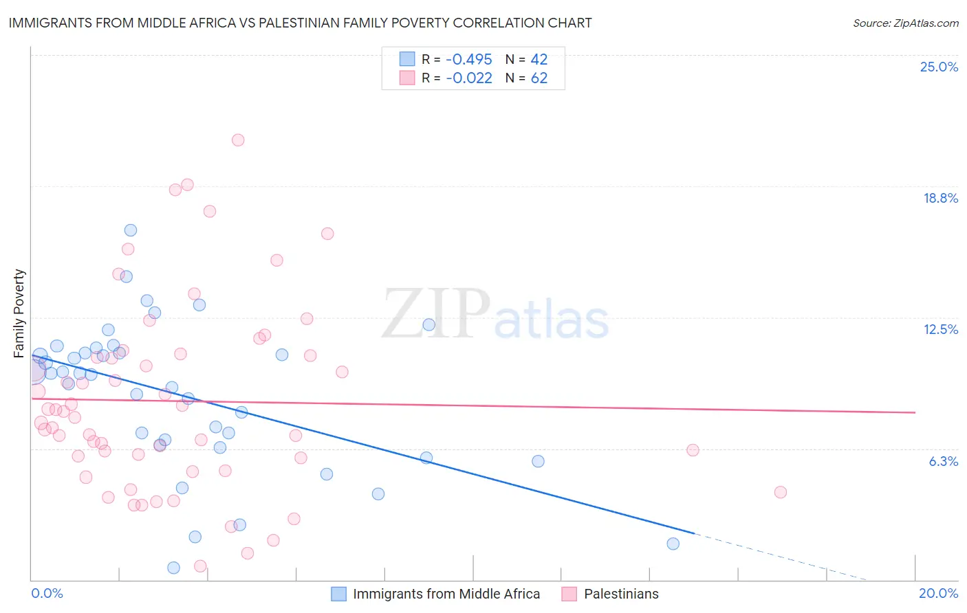 Immigrants from Middle Africa vs Palestinian Family Poverty