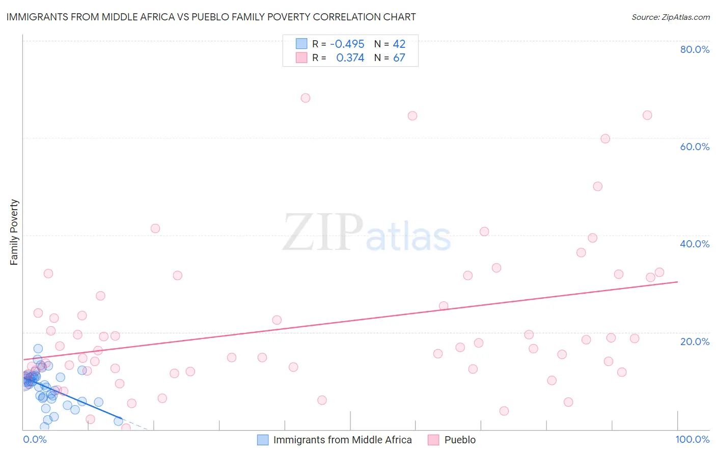 Immigrants from Middle Africa vs Pueblo Family Poverty