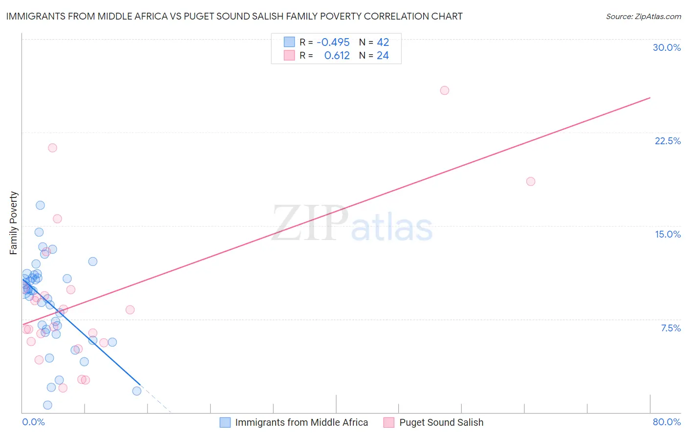 Immigrants from Middle Africa vs Puget Sound Salish Family Poverty