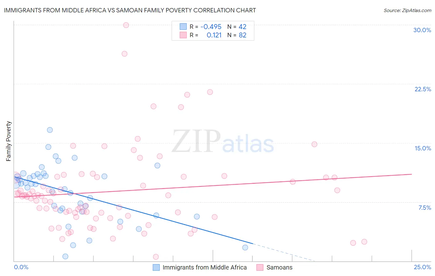 Immigrants from Middle Africa vs Samoan Family Poverty