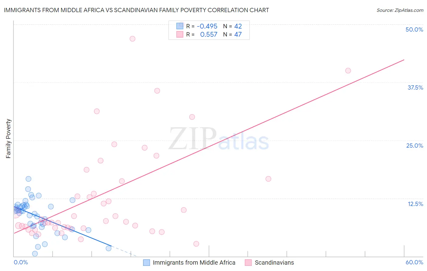 Immigrants from Middle Africa vs Scandinavian Family Poverty