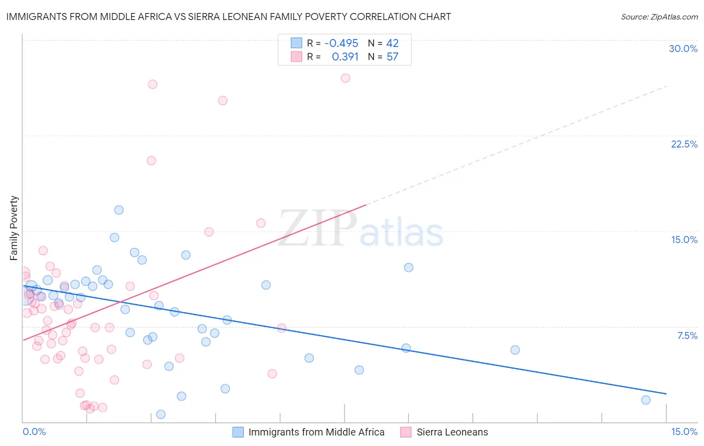 Immigrants from Middle Africa vs Sierra Leonean Family Poverty