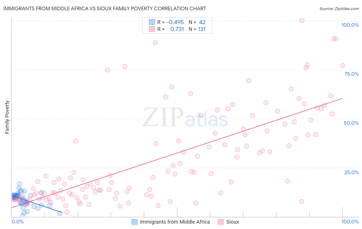 Immigrants from Middle Africa vs Sioux Family Poverty