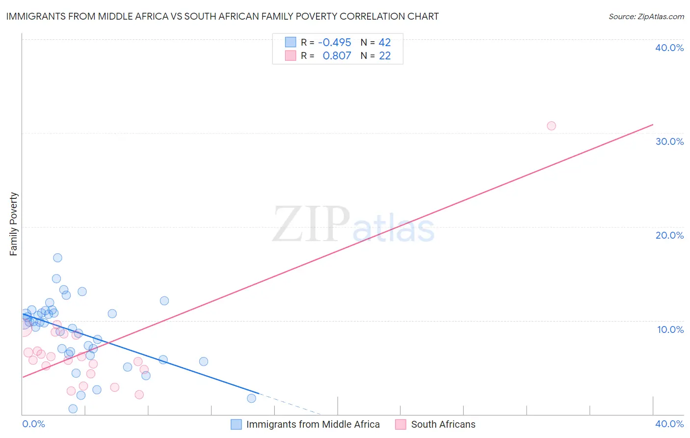 Immigrants from Middle Africa vs South African Family Poverty