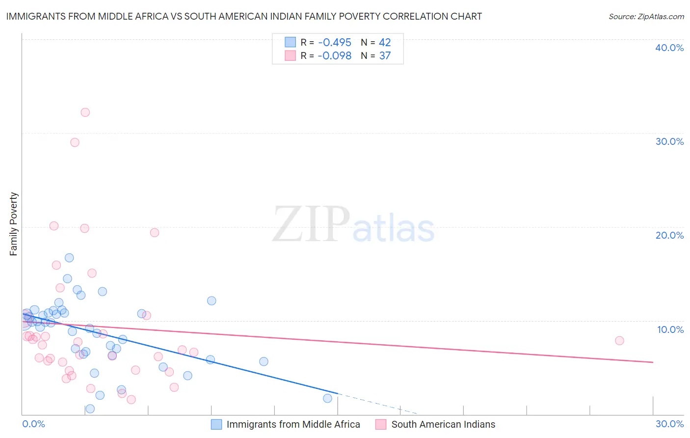 Immigrants from Middle Africa vs South American Indian Family Poverty