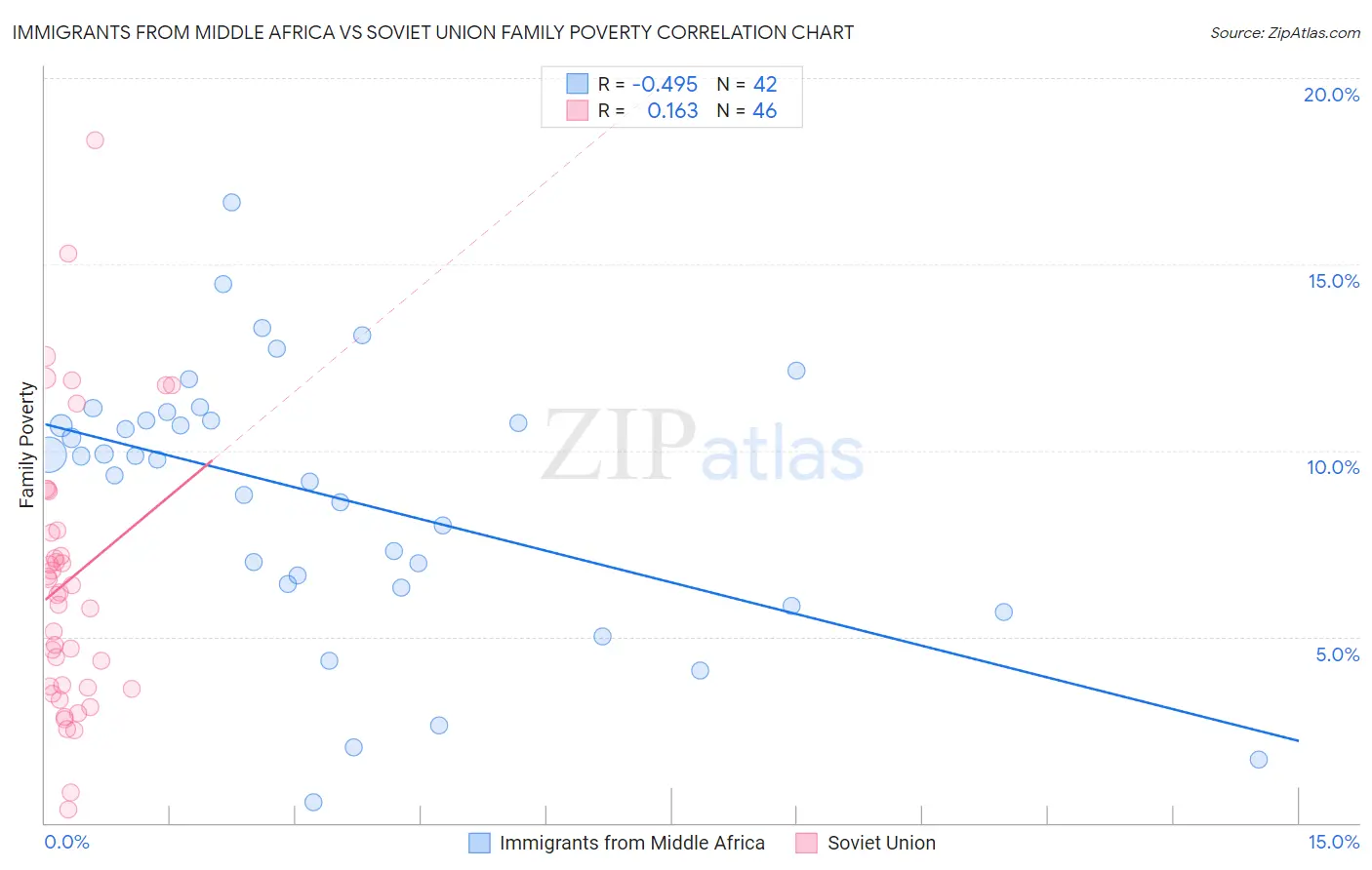 Immigrants from Middle Africa vs Soviet Union Family Poverty