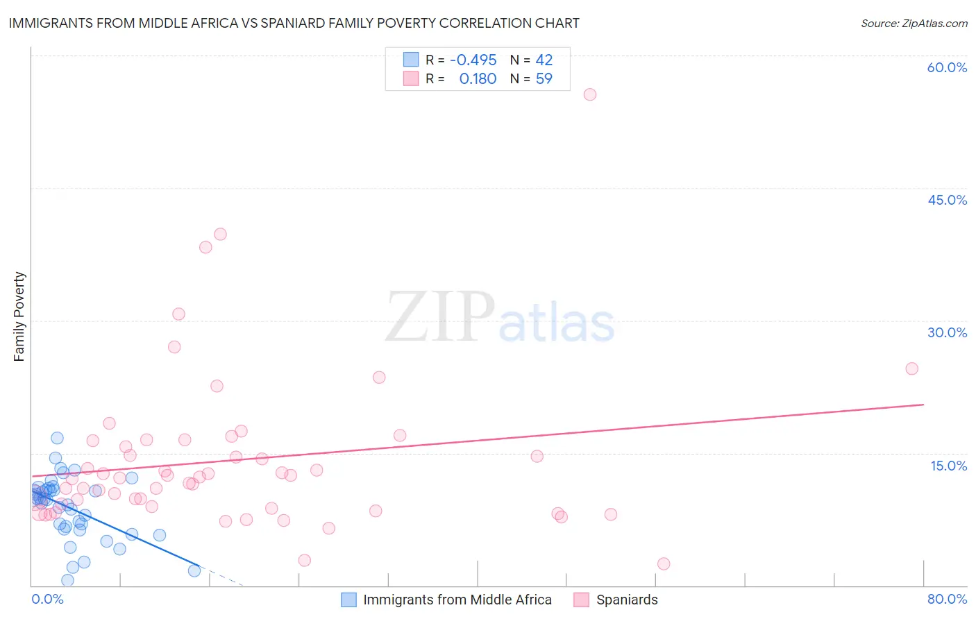 Immigrants from Middle Africa vs Spaniard Family Poverty