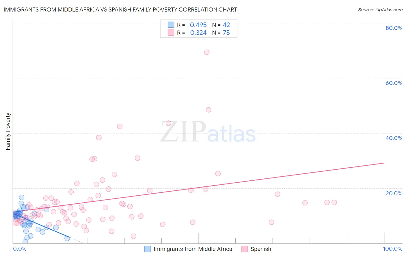Immigrants from Middle Africa vs Spanish Family Poverty