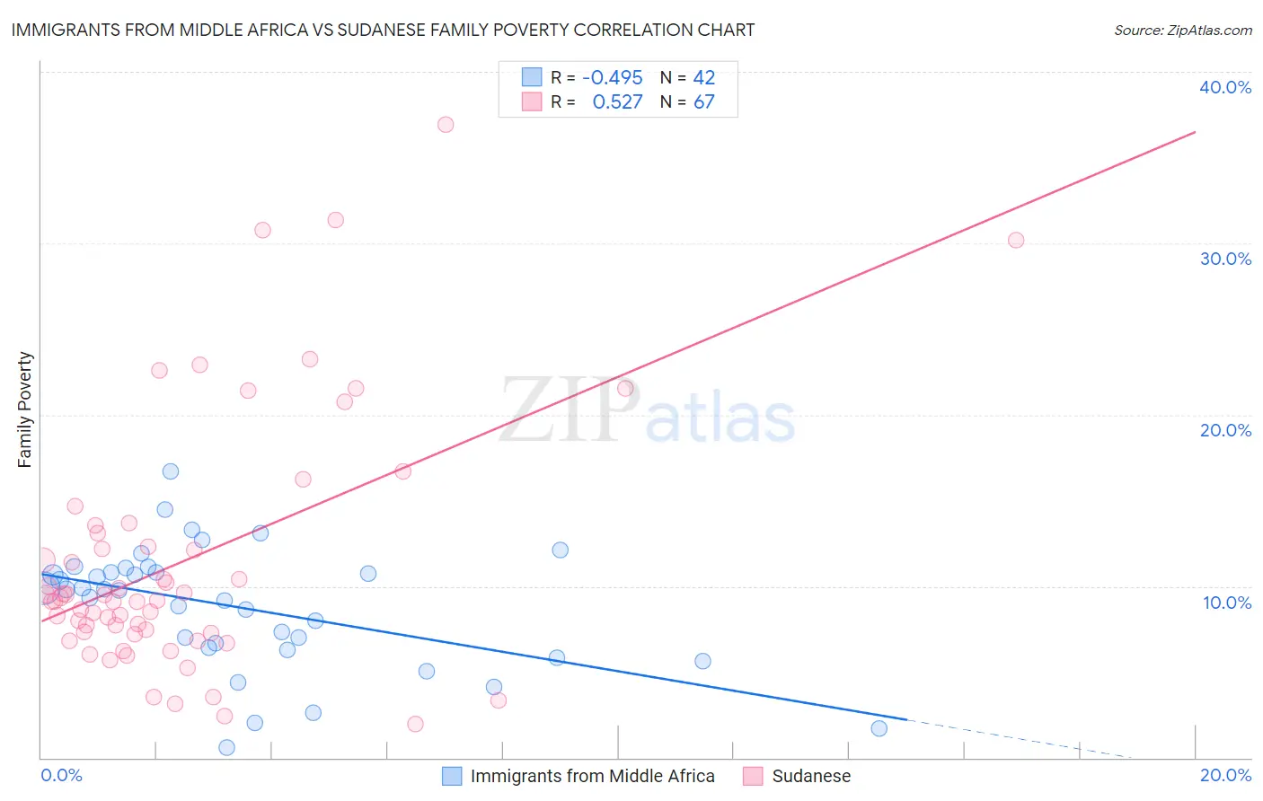 Immigrants from Middle Africa vs Sudanese Family Poverty