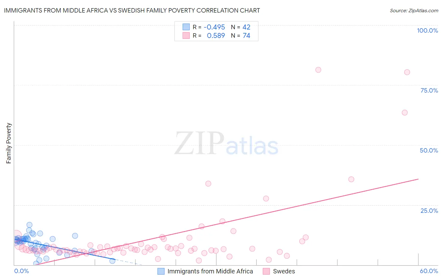 Immigrants from Middle Africa vs Swedish Family Poverty
