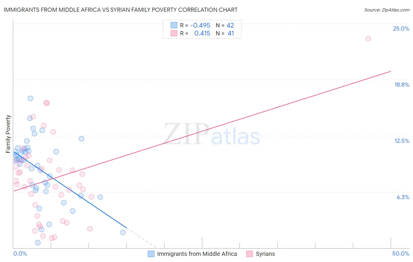 Immigrants from Middle Africa vs Syrian Family Poverty