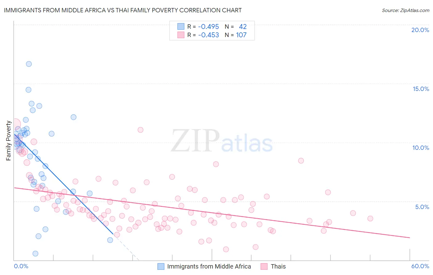Immigrants from Middle Africa vs Thai Family Poverty